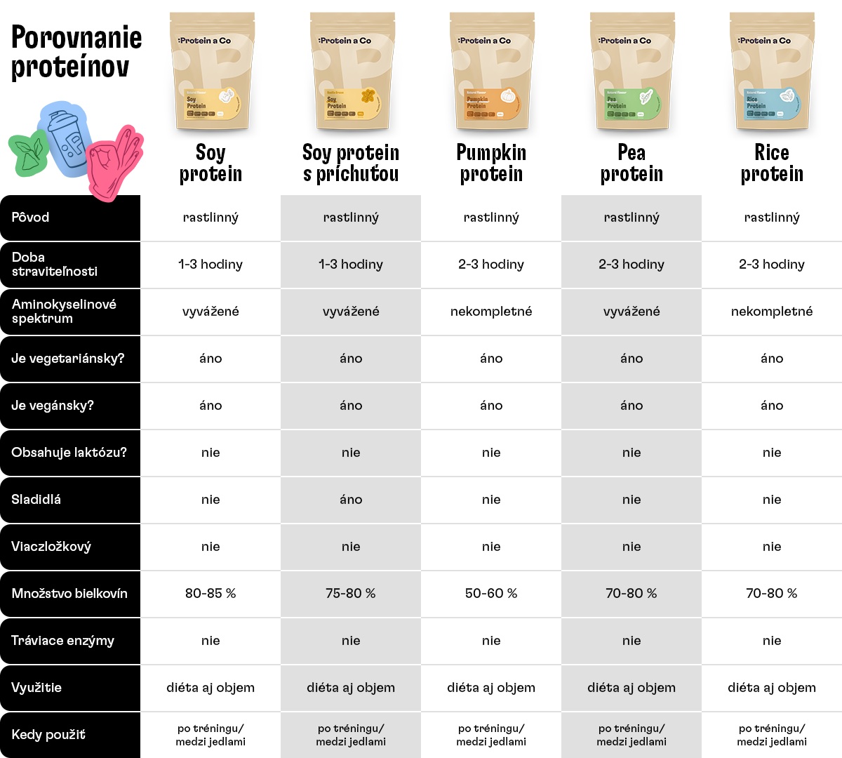 tabulka_srovnani proteinu_4_sk